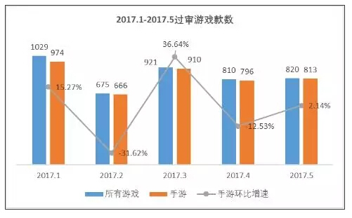 5月份过审手游数量