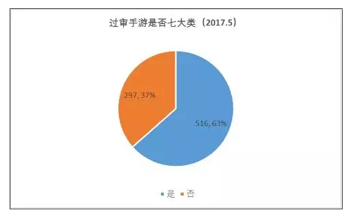 过审手游是否七大类