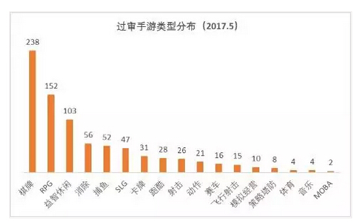 5月获得手游版号过审类型分布